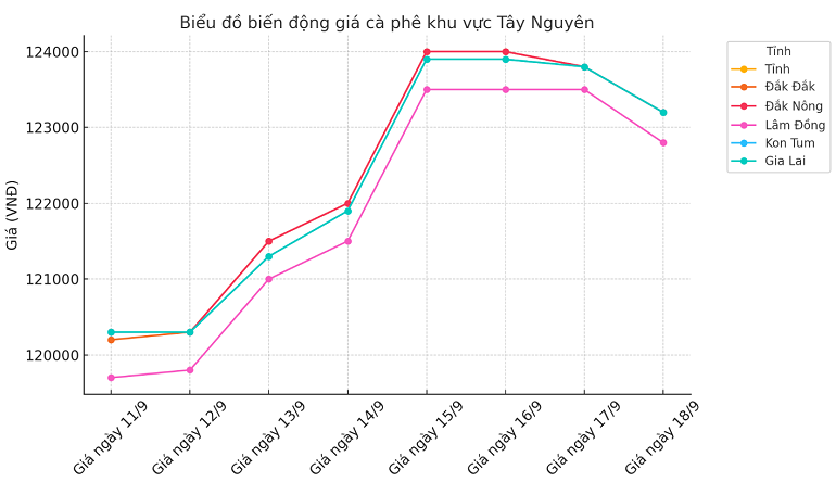 Bieu do gia ca phe ngay 18.9.2024_1726629645.png